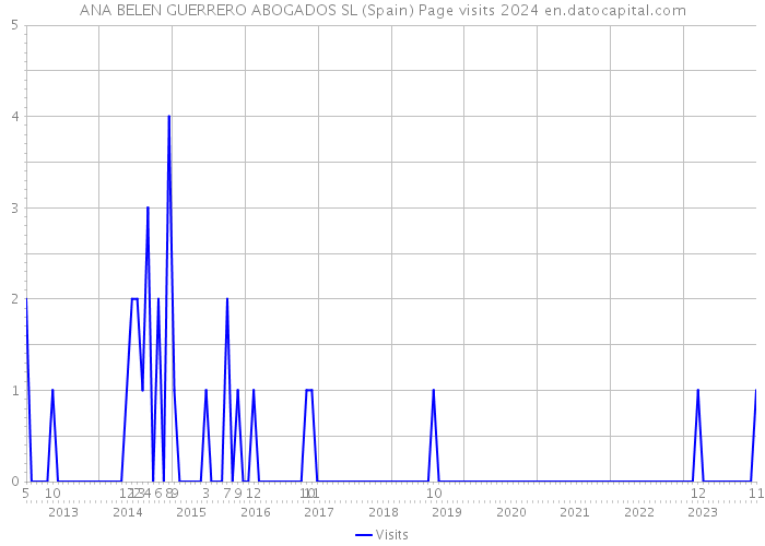 ANA BELEN GUERRERO ABOGADOS SL (Spain) Page visits 2024 