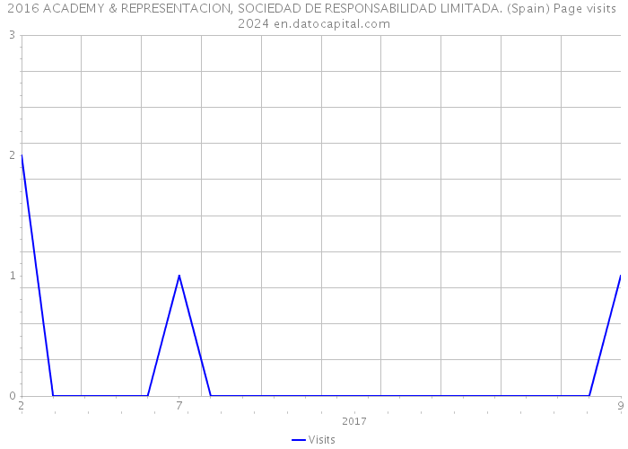 2016 ACADEMY & REPRESENTACION, SOCIEDAD DE RESPONSABILIDAD LIMITADA. (Spain) Page visits 2024 