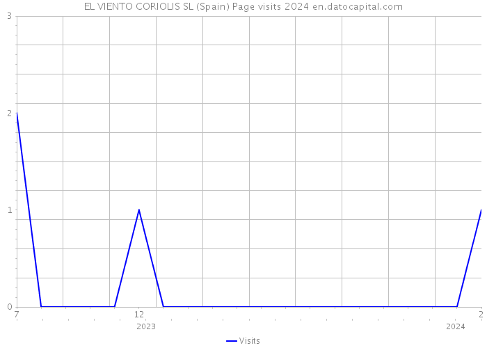 EL VIENTO CORIOLIS SL (Spain) Page visits 2024 