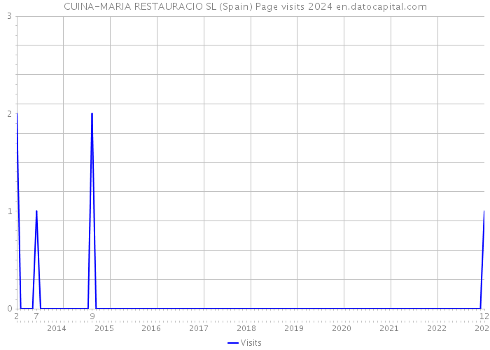 CUINA-MARIA RESTAURACIO SL (Spain) Page visits 2024 