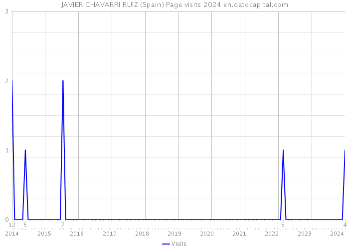 JAVIER CHAVARRI RUIZ (Spain) Page visits 2024 