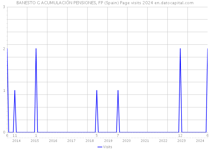 BANESTO G ACUMULACIÓN PENSIONES, FP (Spain) Page visits 2024 