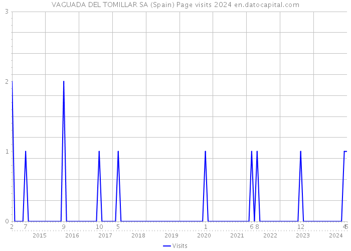 VAGUADA DEL TOMILLAR SA (Spain) Page visits 2024 