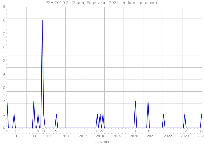 PSH 2010 SL (Spain) Page visits 2024 