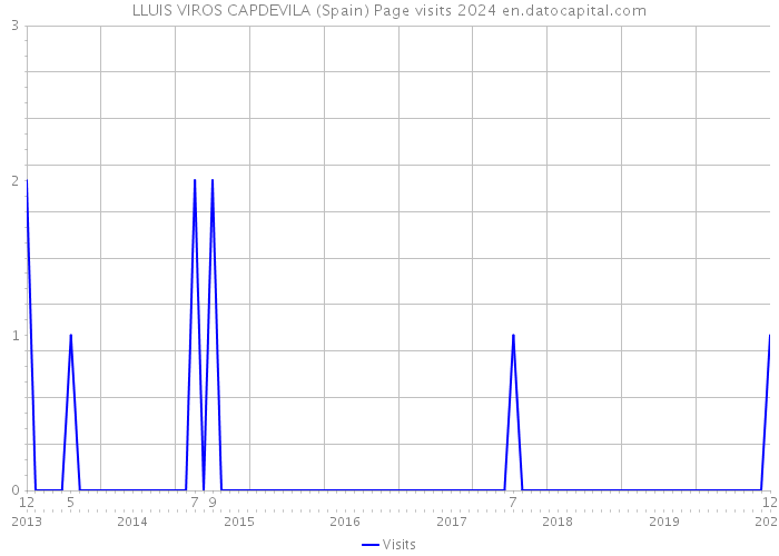 LLUIS VIROS CAPDEVILA (Spain) Page visits 2024 