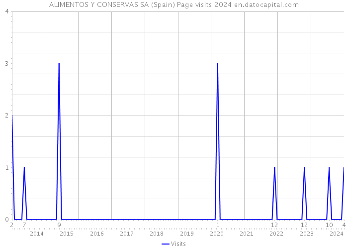 ALIMENTOS Y CONSERVAS SA (Spain) Page visits 2024 