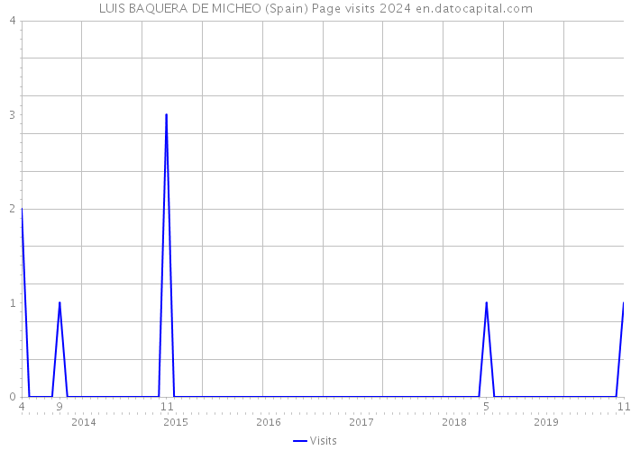 LUIS BAQUERA DE MICHEO (Spain) Page visits 2024 