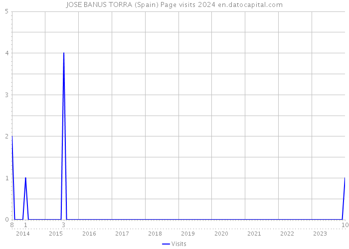JOSE BANUS TORRA (Spain) Page visits 2024 