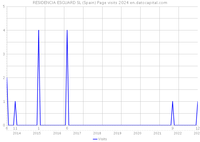 RESIDENCIA ESGUARD SL (Spain) Page visits 2024 