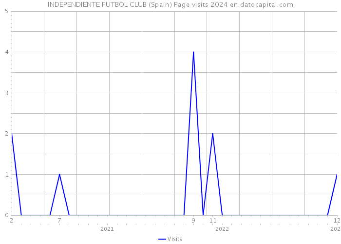 INDEPENDIENTE FUTBOL CLUB (Spain) Page visits 2024 