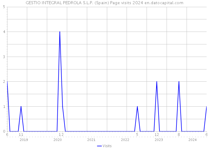 GESTIO INTEGRAL PEDROLA S.L.P. (Spain) Page visits 2024 