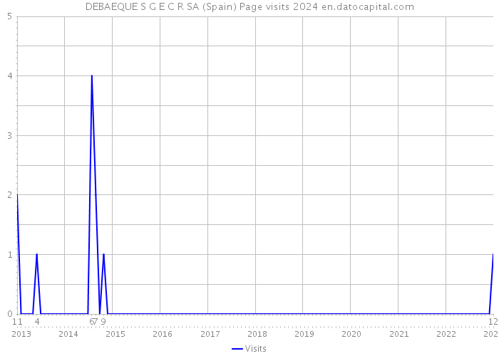 DEBAEQUE S G E C R SA (Spain) Page visits 2024 