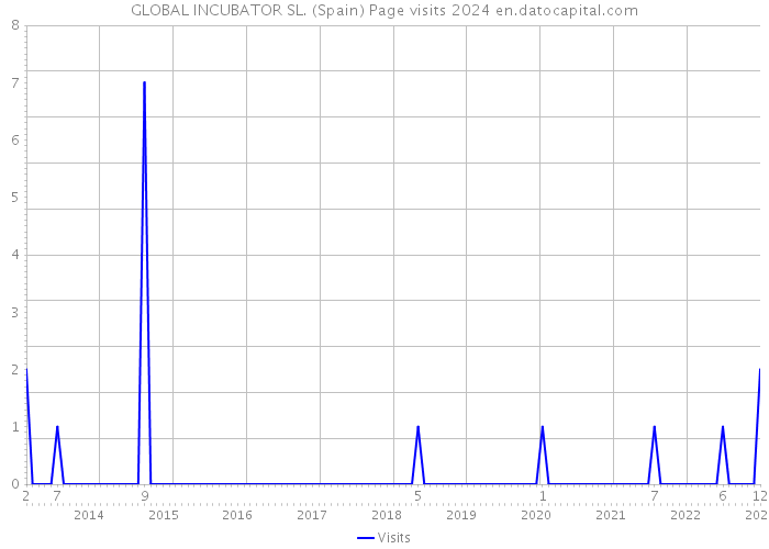 GLOBAL INCUBATOR SL. (Spain) Page visits 2024 