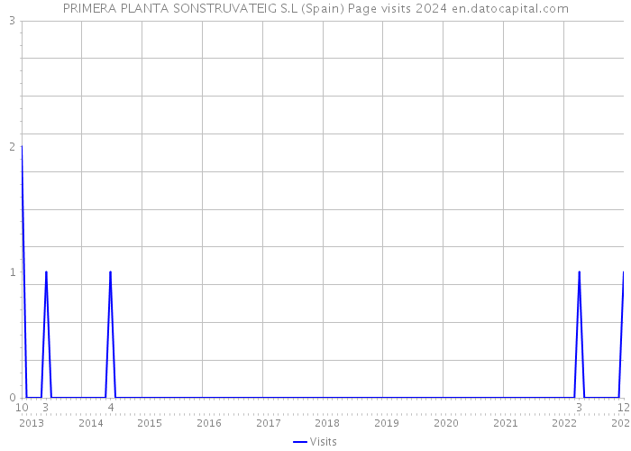 PRIMERA PLANTA SONSTRUVATEIG S.L (Spain) Page visits 2024 