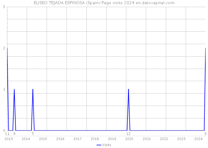 ELISEO TEJADA ESPINOSA (Spain) Page visits 2024 