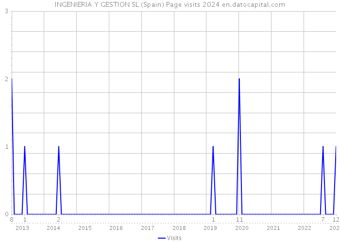 INGENIERIA Y GESTION SL (Spain) Page visits 2024 