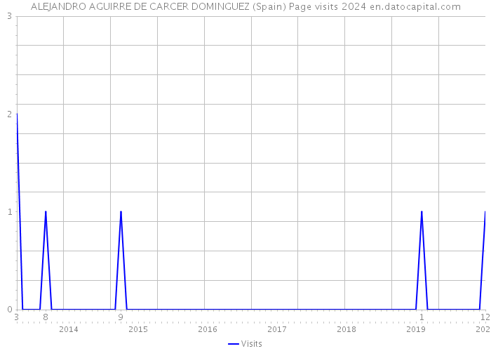 ALEJANDRO AGUIRRE DE CARCER DOMINGUEZ (Spain) Page visits 2024 