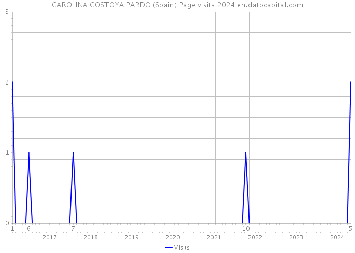 CAROLINA COSTOYA PARDO (Spain) Page visits 2024 