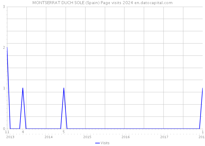 MONTSERRAT DUCH SOLE (Spain) Page visits 2024 
