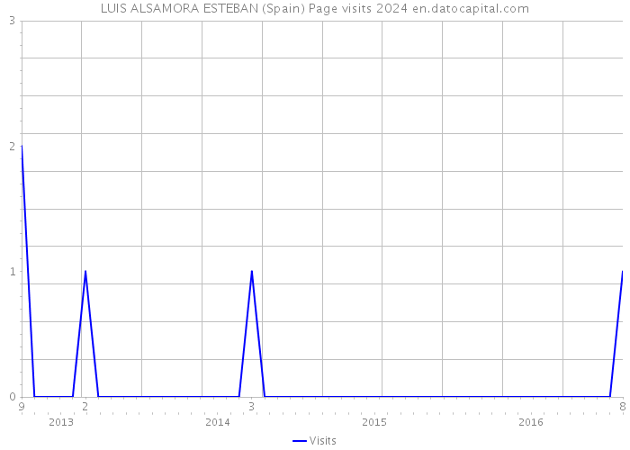 LUIS ALSAMORA ESTEBAN (Spain) Page visits 2024 