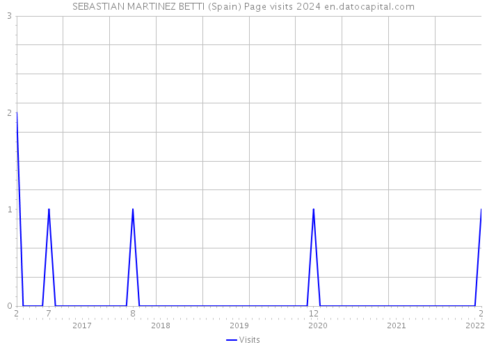 SEBASTIAN MARTINEZ BETTI (Spain) Page visits 2024 