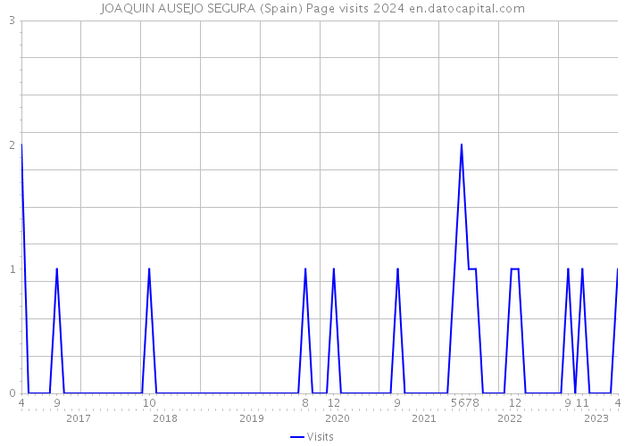JOAQUIN AUSEJO SEGURA (Spain) Page visits 2024 