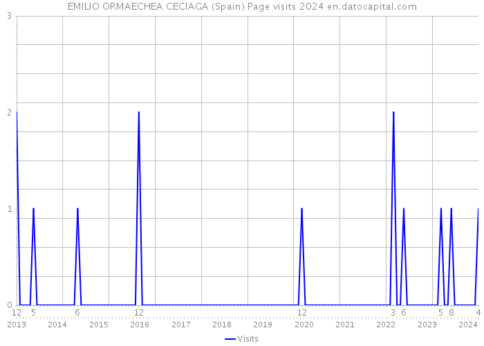 EMILIO ORMAECHEA CECIAGA (Spain) Page visits 2024 
