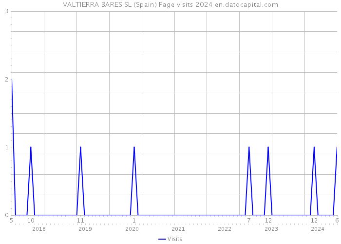 VALTIERRA BARES SL (Spain) Page visits 2024 