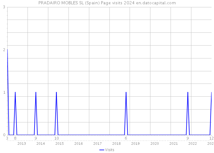 PRADAIRO MOBLES SL (Spain) Page visits 2024 