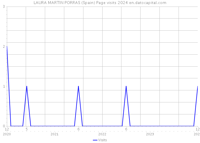 LAURA MARTIN PORRAS (Spain) Page visits 2024 