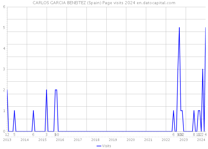 CARLOS GARCIA BENEITEZ (Spain) Page visits 2024 