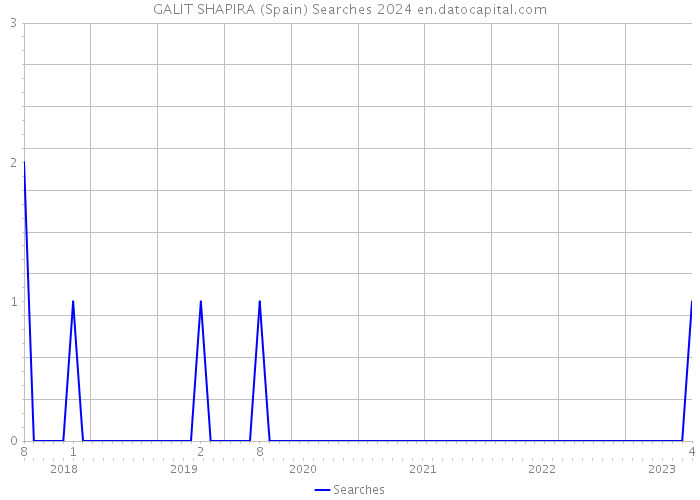 GALIT SHAPIRA (Spain) Searches 2024 