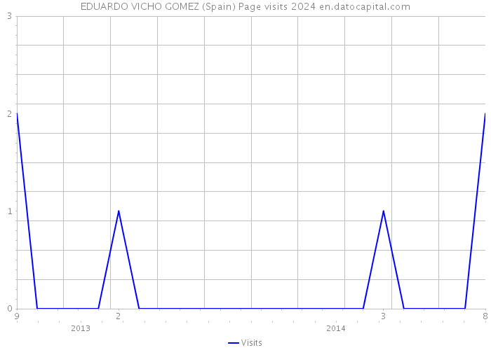 EDUARDO VICHO GOMEZ (Spain) Page visits 2024 