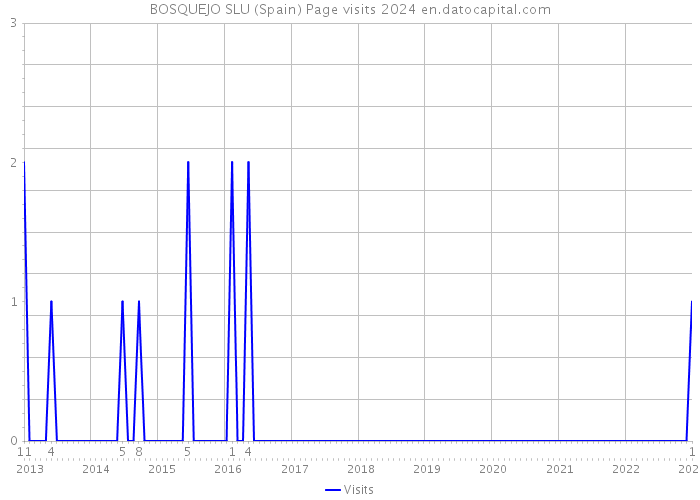 BOSQUEJO SLU (Spain) Page visits 2024 