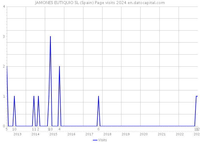 JAMONES EUTIQUIO SL (Spain) Page visits 2024 