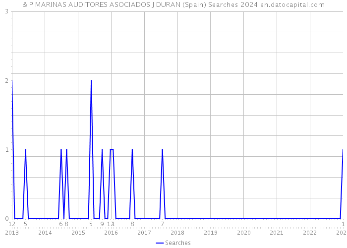 & P MARINAS AUDITORES ASOCIADOS J DURAN (Spain) Searches 2024 