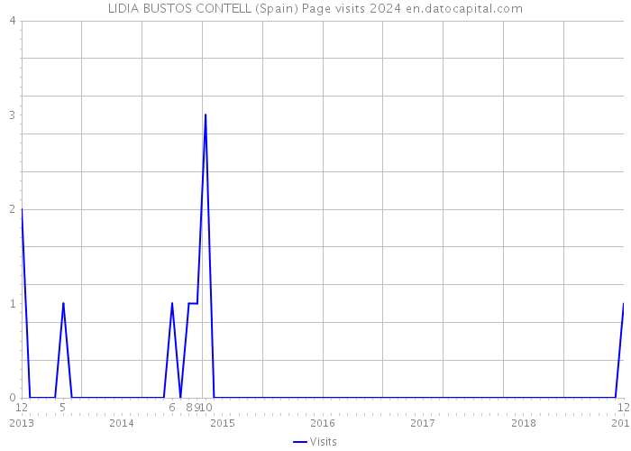 LIDIA BUSTOS CONTELL (Spain) Page visits 2024 
