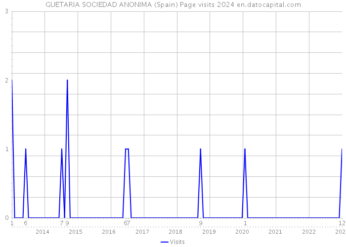 GUETARIA SOCIEDAD ANONIMA (Spain) Page visits 2024 