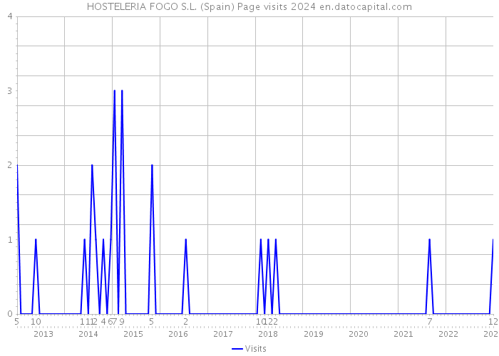 HOSTELERIA FOGO S.L. (Spain) Page visits 2024 