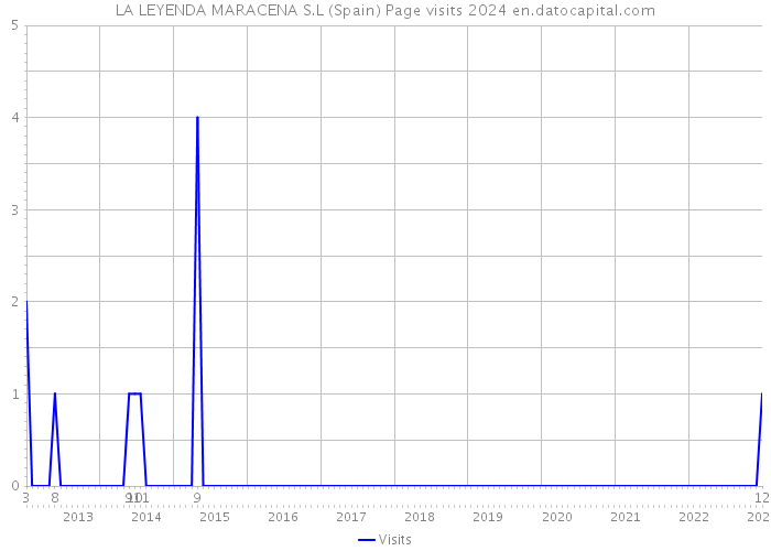 LA LEYENDA MARACENA S.L (Spain) Page visits 2024 