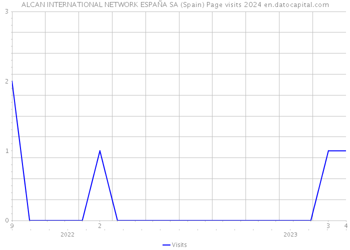 ALCAN INTERNATIONAL NETWORK ESPAÑA SA (Spain) Page visits 2024 