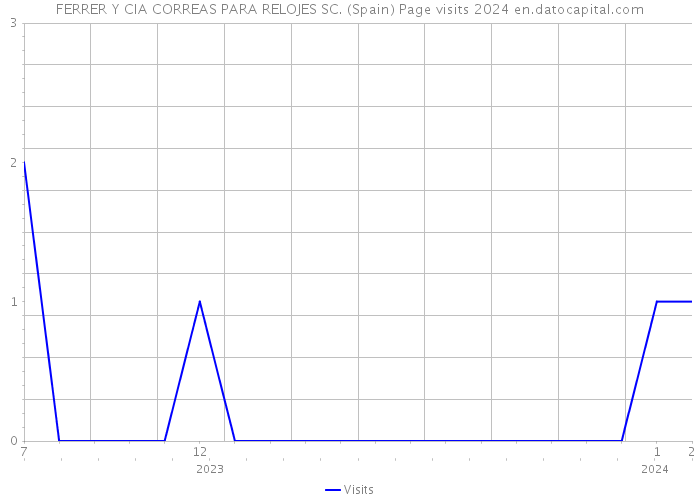 FERRER Y CIA CORREAS PARA RELOJES SC. (Spain) Page visits 2024 