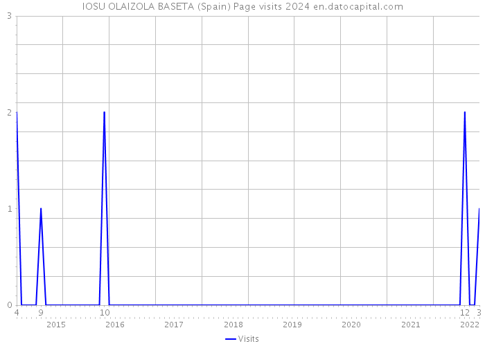 IOSU OLAIZOLA BASETA (Spain) Page visits 2024 