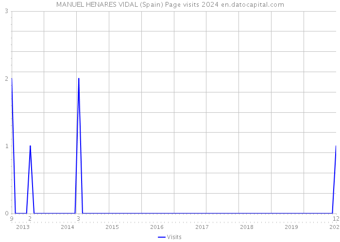 MANUEL HENARES VIDAL (Spain) Page visits 2024 