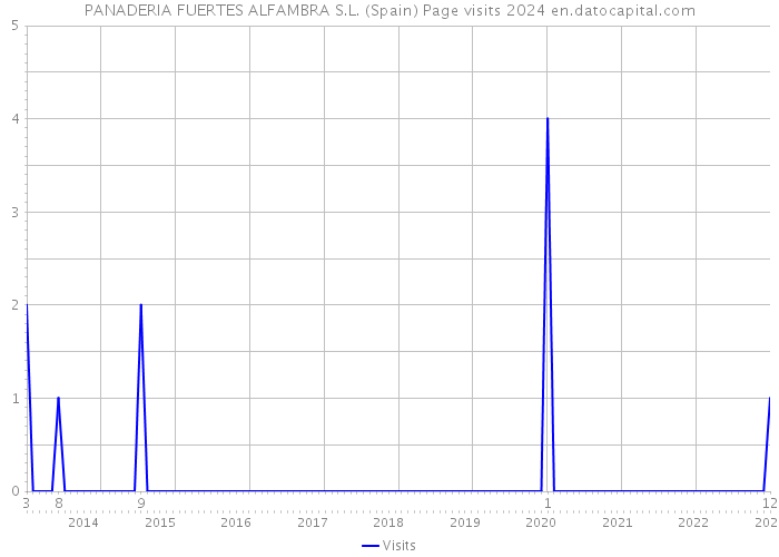 PANADERIA FUERTES ALFAMBRA S.L. (Spain) Page visits 2024 