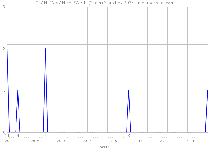GRAN CAIMAN SALSA S.L. (Spain) Searches 2024 