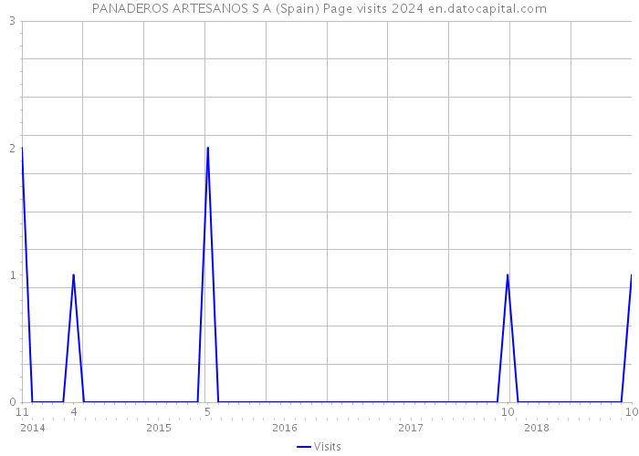 PANADEROS ARTESANOS S A (Spain) Page visits 2024 