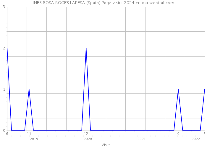 INES ROSA ROGES LAPESA (Spain) Page visits 2024 