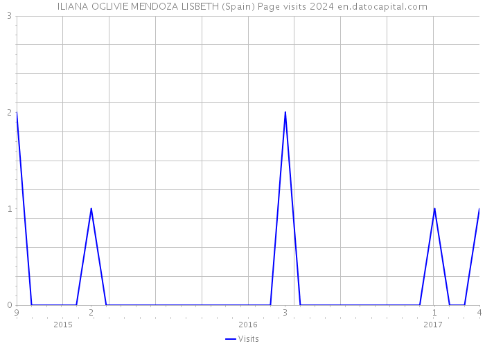ILIANA OGLIVIE MENDOZA LISBETH (Spain) Page visits 2024 