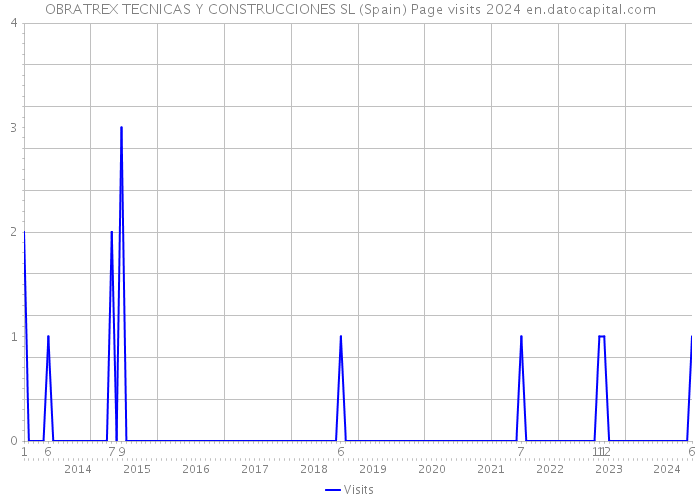 OBRATREX TECNICAS Y CONSTRUCCIONES SL (Spain) Page visits 2024 